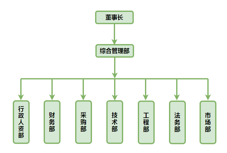 組織結(jié)構(gòu).png